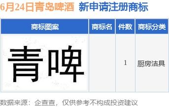 青島啤酒集團新動向 投資子公司申請商標注冊，強化品牌戰略布局