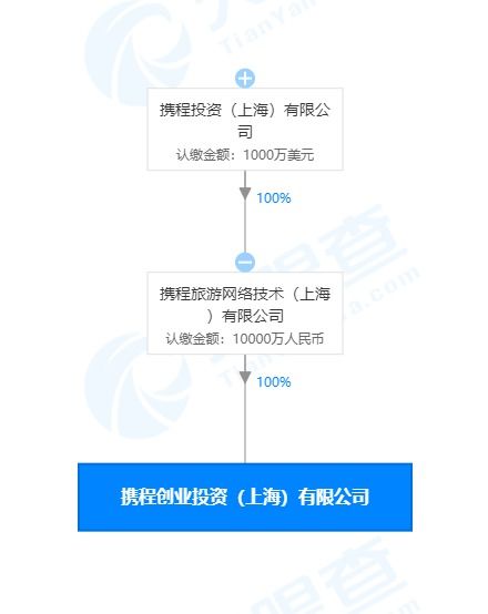 攜程在上海成立創業投資新公司，注冊資本1億元人民幣