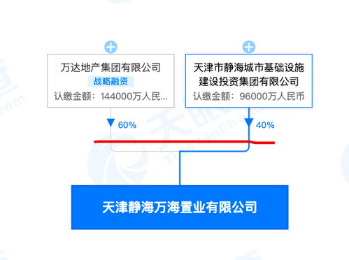 萬達(dá)集團14.4億參股成立新置業(yè)公司，家族企業(yè)注冊模式引關(guān)注